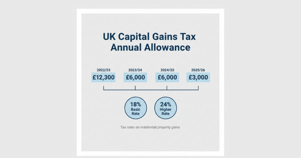 Timeline showing the UK capital gains tax allowance drop to £3,000 and the 2025/26 share CGT rates of 18% and 24%.