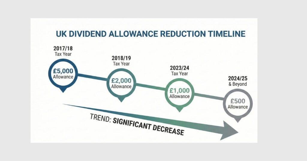 Timeline showing the UK dividend allowance falling from £5,000 to £500.