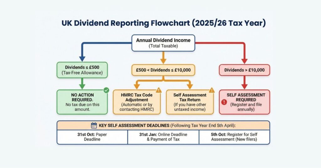 Flowchart showing when you must report dividend income to HMRC and how it is paid.