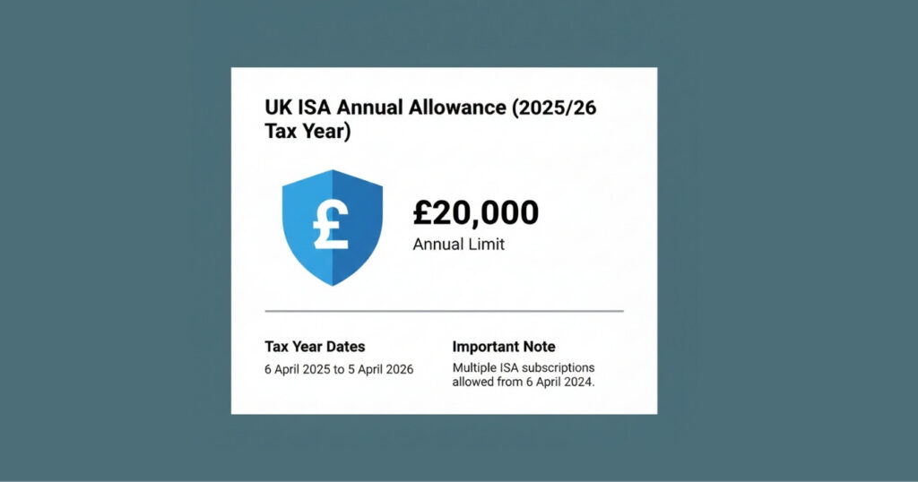 Graphic showing the £20,000 ISA allowance for 2025/26, the tax year dates, and the rule allowing multiple ISAs.