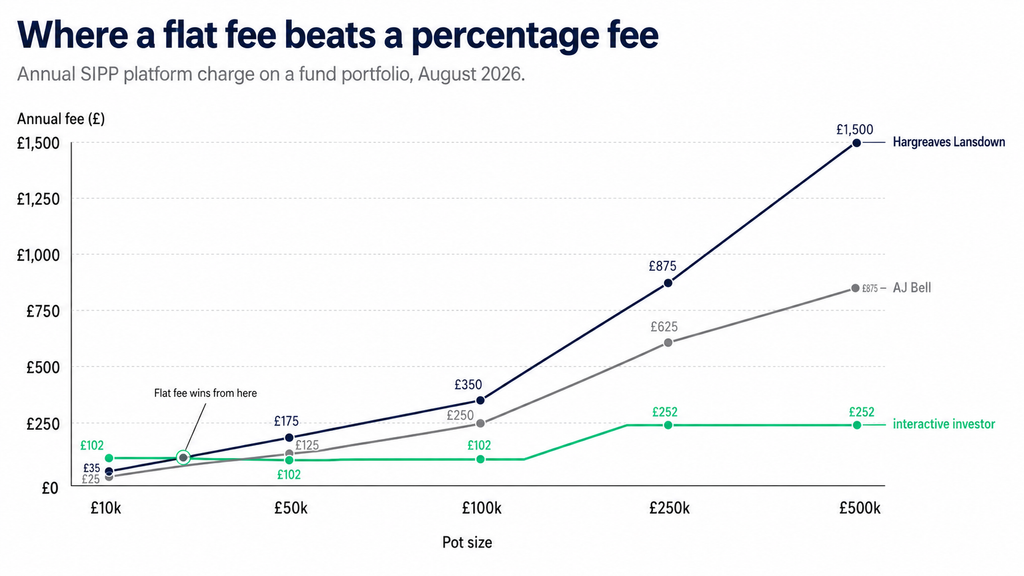 Line chart showing interactive investor's flat SIPP fee overtaking percentage-based charges from Hargreaves Lansdown and AJ Bell above a £30,000 pot